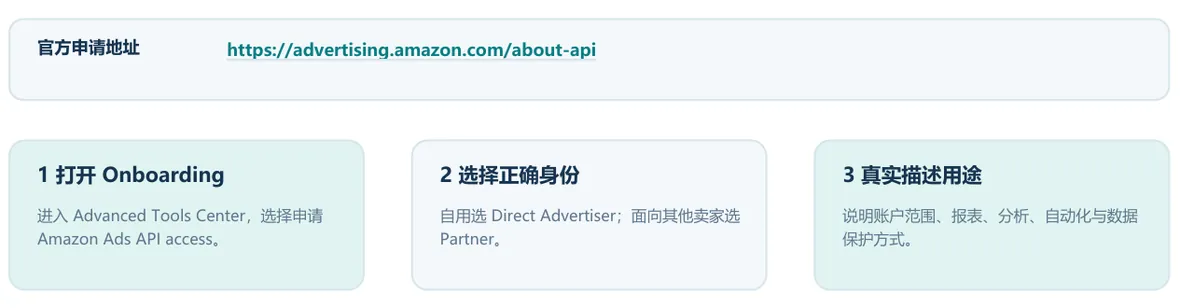Amazon Ads API 官方申请入口、Direct Advertiser 身份选择和用途填写顺序